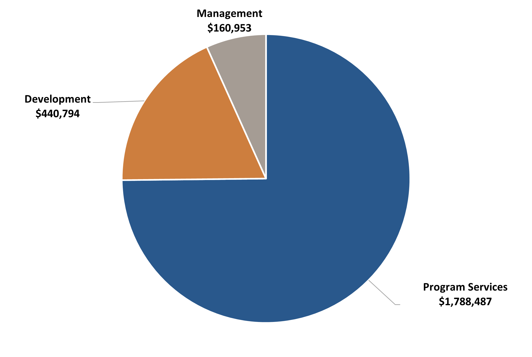 Expenses Chart