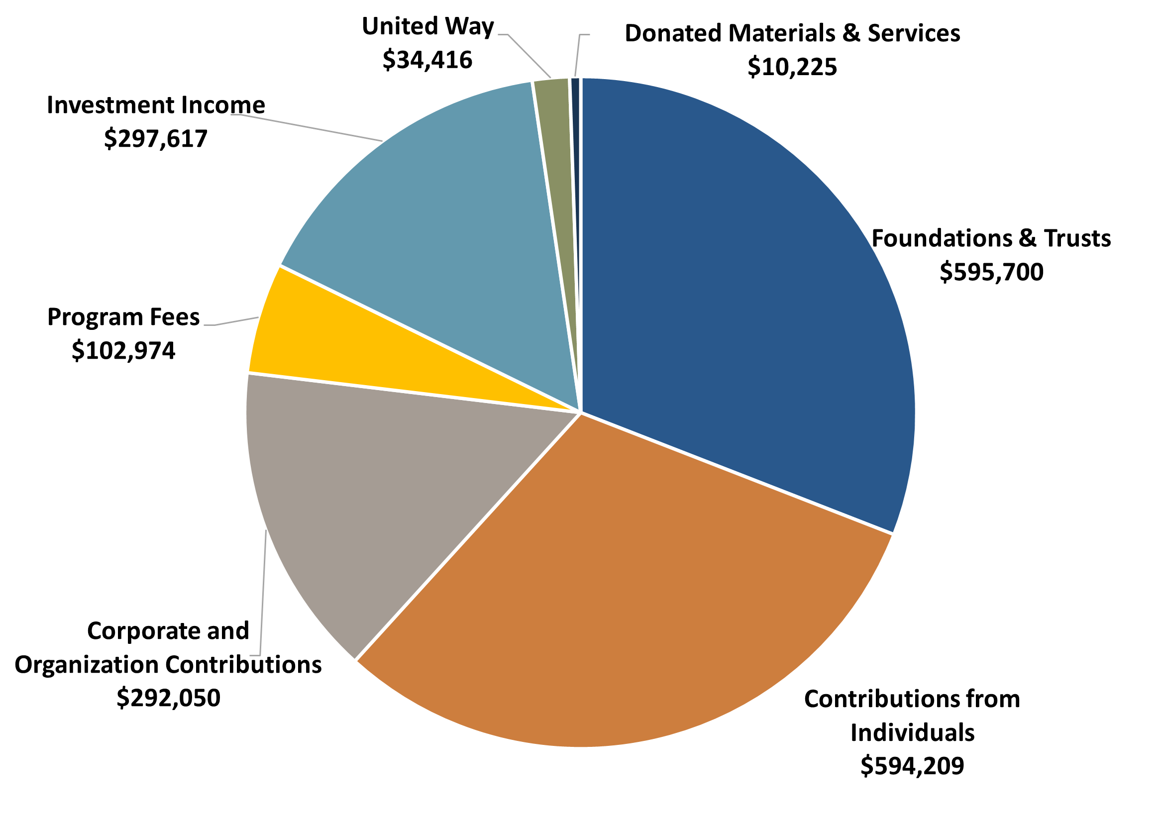 Income Chart
