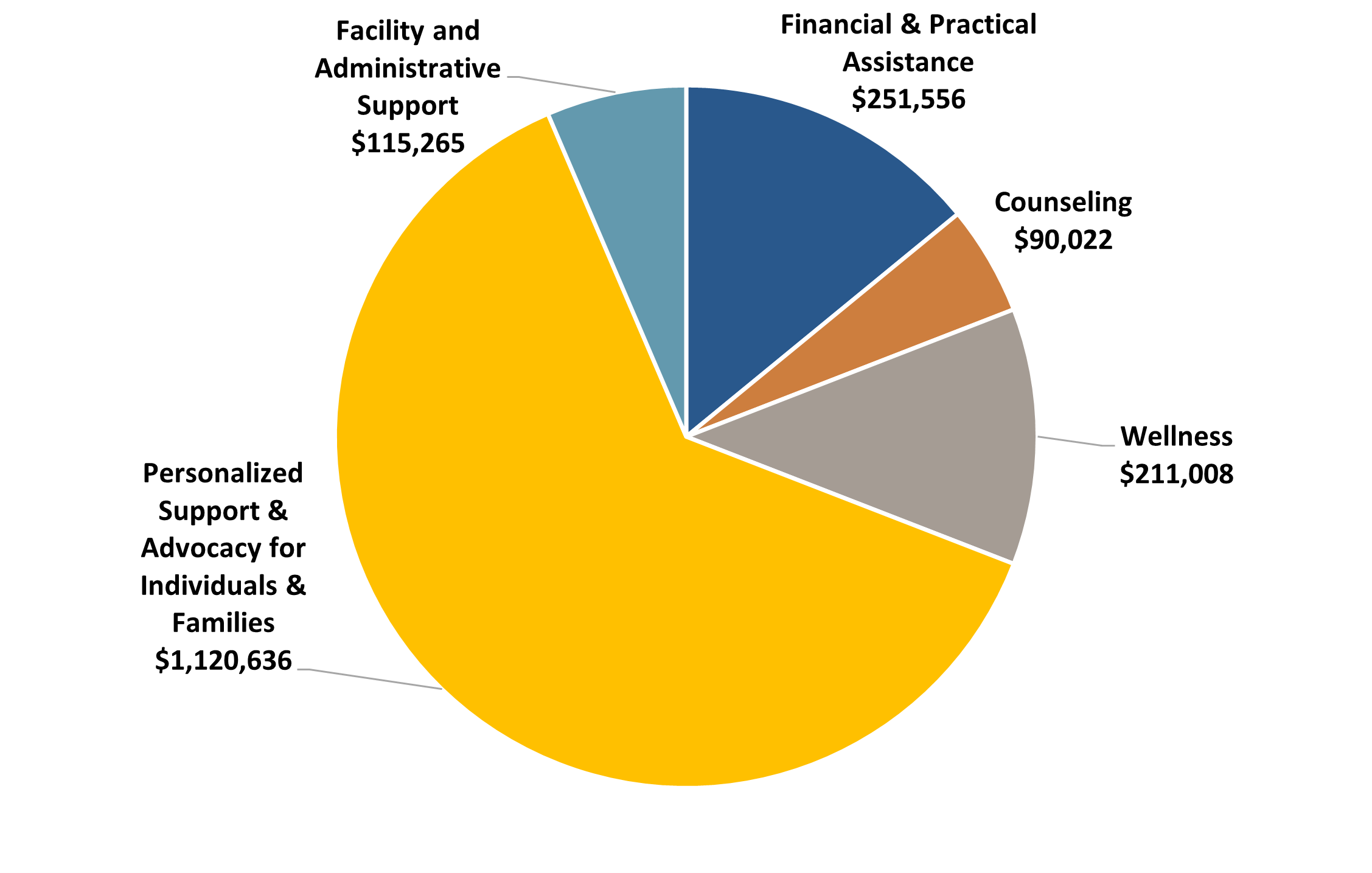 Program Services Chart